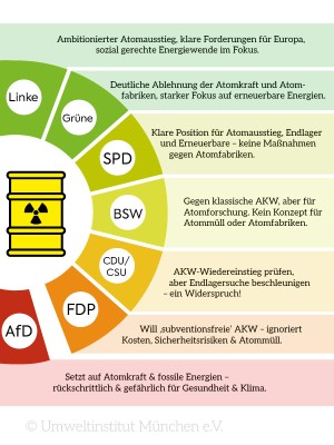 Grafik Wahlcheck Atomkraft